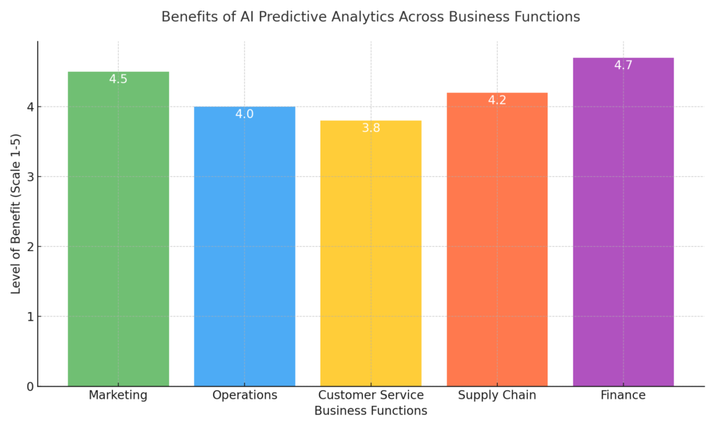 ai predictive analytics benefits graph