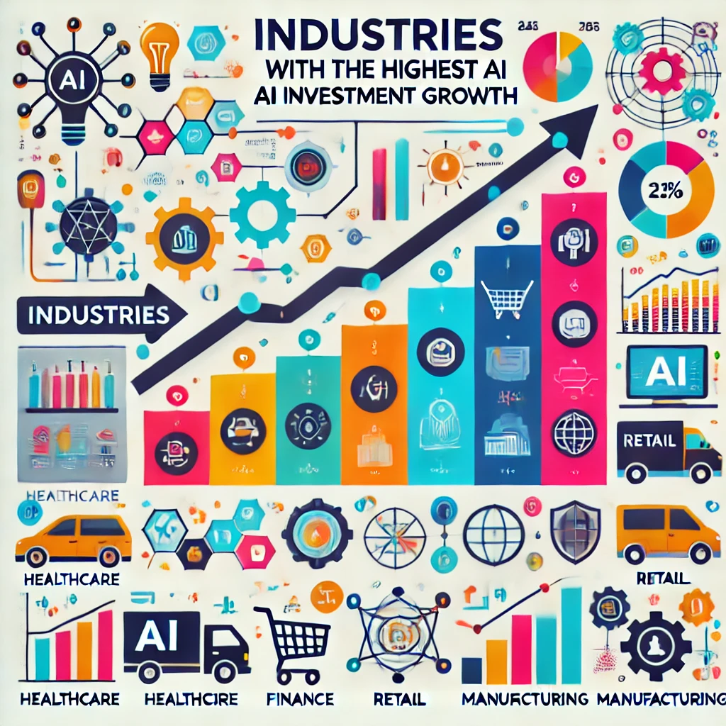 the image of industries with the highest AI investment growth